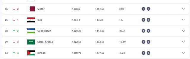 乐鱼体育官方网站-国足FIFA排名再降一位 世界排名第92亚洲排名第13